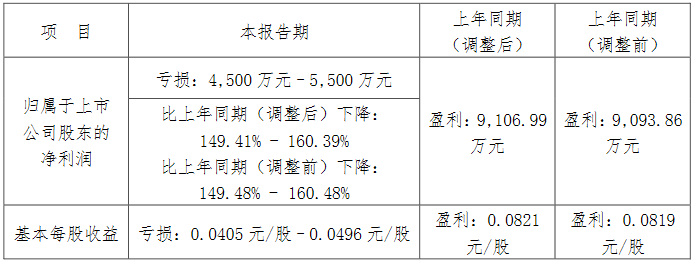 天保基建：预计一季度归属股东净亏损4500万元–5500万元-中国网地产