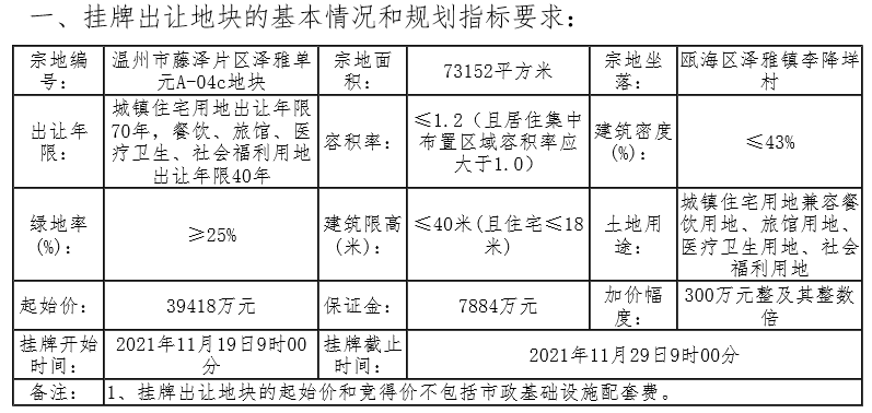 温州时代3.94亿元底价摘得温州1宗商住用地_中国网地产